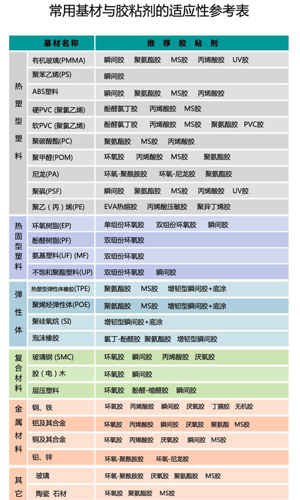 胶粘剂的技术性能之八大分类，了解一下