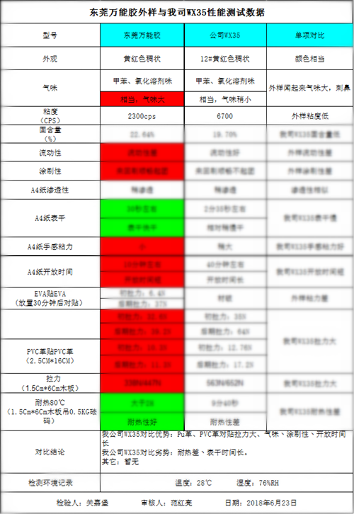 一哥万能胶 东莞万能胶外样与我司WX35性能测试数据