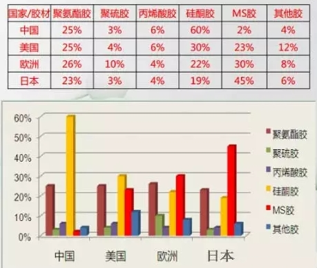 国内MS胶品牌林立，一哥全能胶异军突起