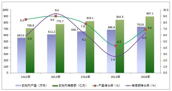 一哥装饰胶国内胶粘剂市场现状简析 传统供大于求，高性能环保需求猛增1